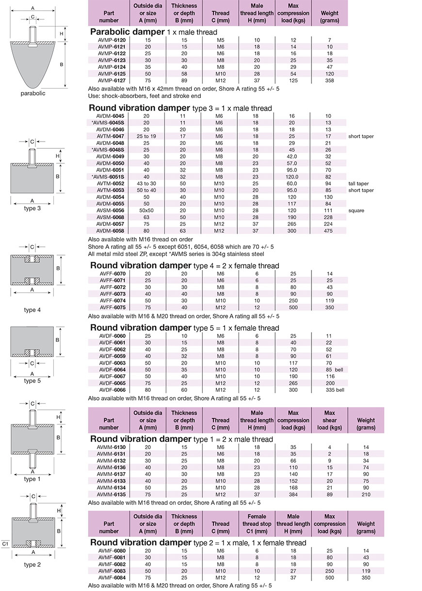 vibration dampers and buffers specs