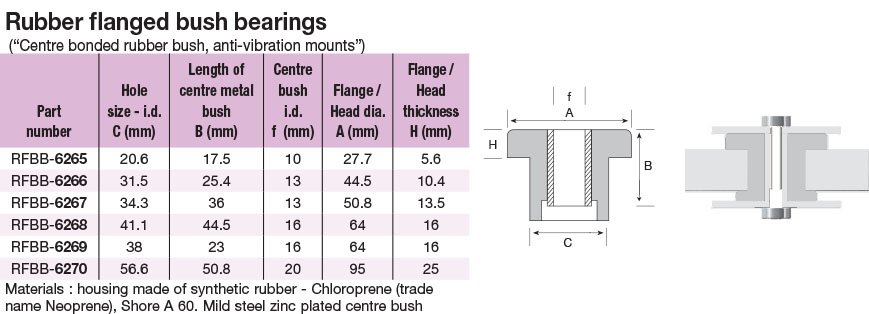 flanged-rubber-bush-bearings