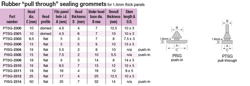 sealing-grommets-pull-through-push